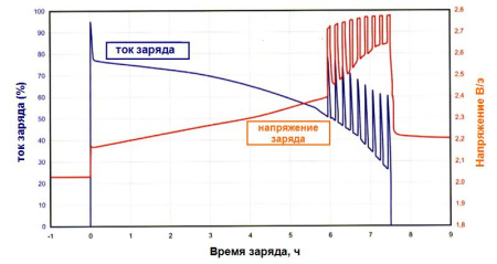 Зарядное устройство для вилочных погрузчиков D80/85  GFS PULSE (Германия)