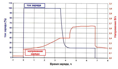 Зарядное устройство для вилочных погрузчиков D80/80 с цифр. дисплеем и стрелоч. приборами  GFS VARIO (Германия)